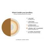An informational diagram titled 'What's inside your jewellery' showing five concentric color layers with labels for base metal, silver plated, palladium plated, rhodium/gold plated, and E-coating, plus a small legend explaining the layers.