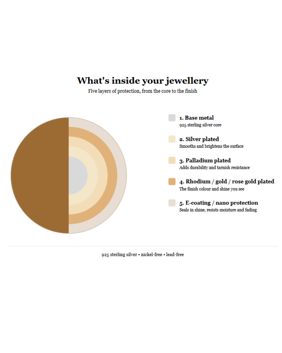 An informational diagram titled 'What's inside your jewellery' showing five concentric color layers with labels for base metal, silver plated, palladium plated, rhodium/gold plated, and E-coating, plus a small legend explaining the layers.